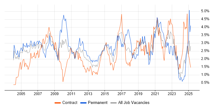 Job vacancy trend for WAN in Milton Keynes
