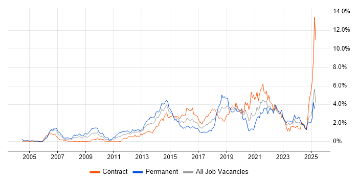 Job vacancy trend for Waterfall in Milton Keynes