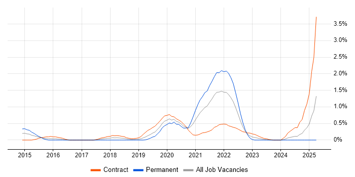 Job vacancy trend for WCAG in Milton Keynes