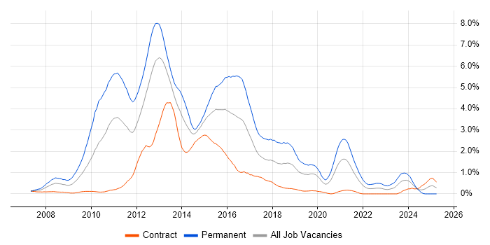 Job vacancy trend for WCF in Milton Keynes
