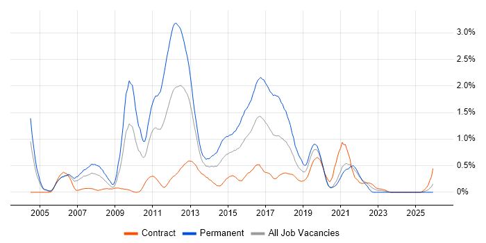 Web Application Development job vacancy trend in Milton Keynes