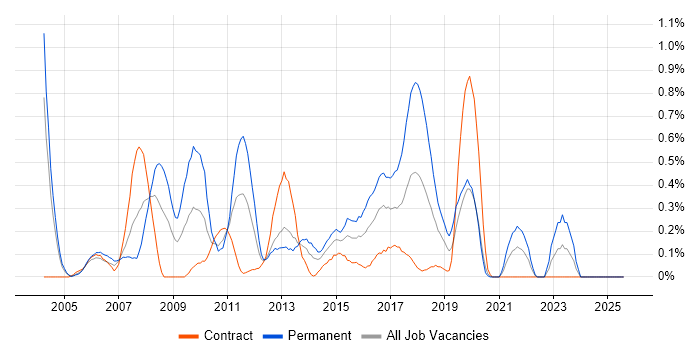 Job vacancy trend for Web Applications Developer in Milton Keynes