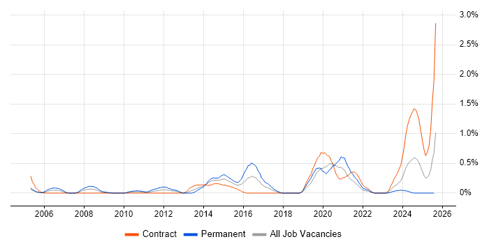 Job vacancy trend for Web Conferencing in Milton Keynes