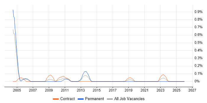 Web Consultant job vacancy trend in Milton Keynes