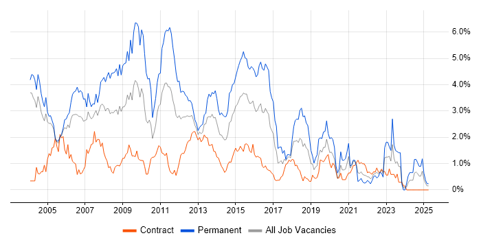 Job vacancy trend for Web Developer in Milton Keynes Job vacancy trend for Web Developer in Milton Keynes