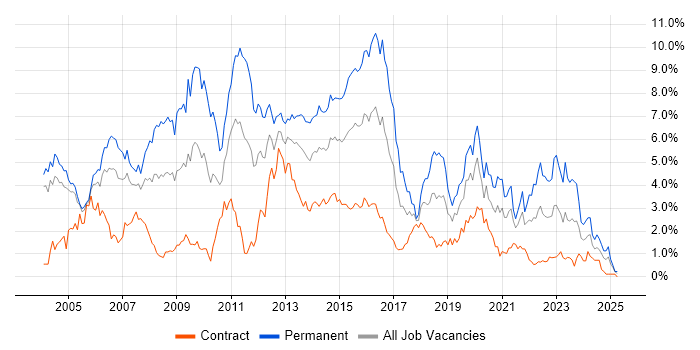 Job vacancy trend for Web Development in Milton Keynes Job vacancy trend for Web Development in Milton Keynes