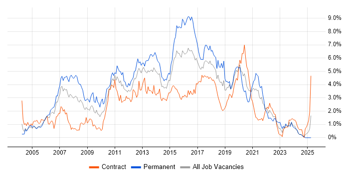 Job vacancy trend for Web Services in Milton Keynes
