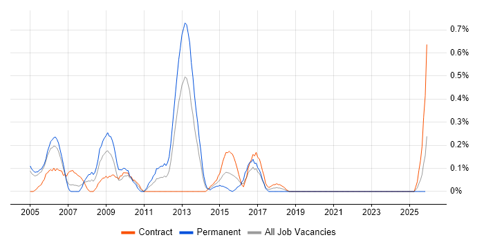 Web Tester job vacancy trend in Milton Keynes