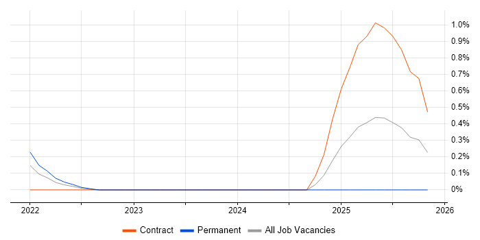 WebdriverIO job vacancy trend in Milton Keynes
