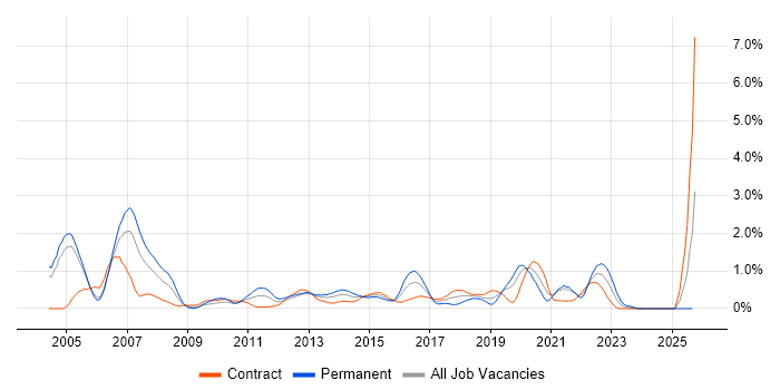 WebLogic job vacancy trend in Milton Keynes WebLogic job vacancy trend in Milton Keynes