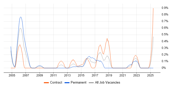 Job vacancy trend for webMethods in Milton Keynes Job vacancy trend for webMethods in Milton Keynes