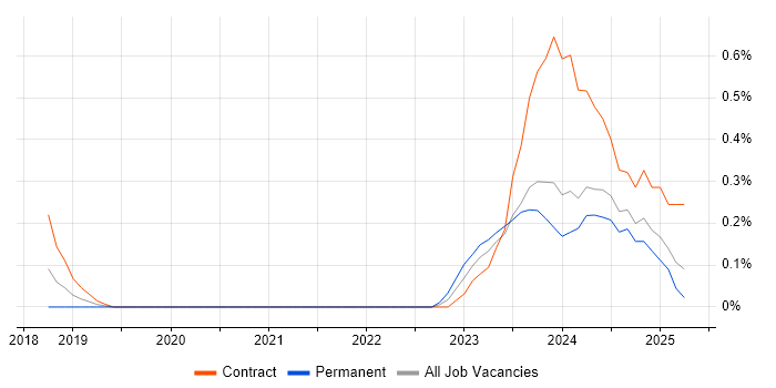 Job vacancy trend for WhatsApp in Milton Keynes