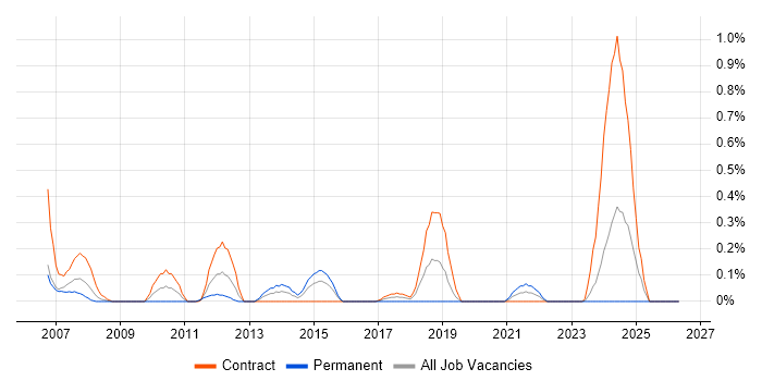 Wiki job vacancy trend in Milton Keynes