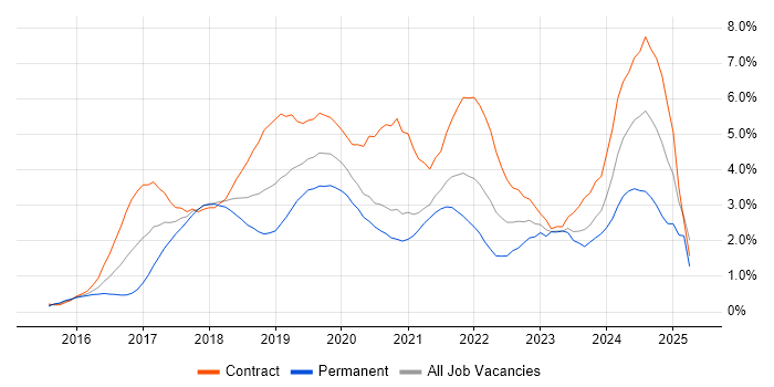 Job vacancy trend for Windows 10 in Milton Keynes Job vacancy trend for Windows 10 in Milton Keynes