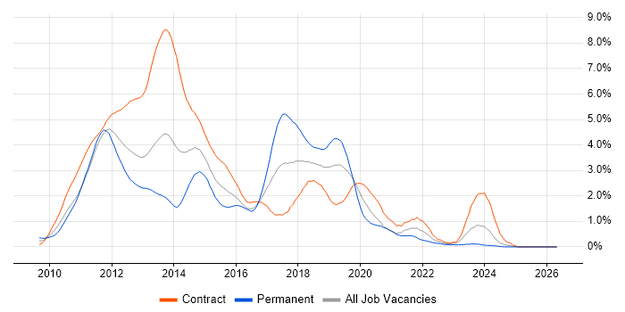 Windows 7 job vacancy trend in Milton Keynes