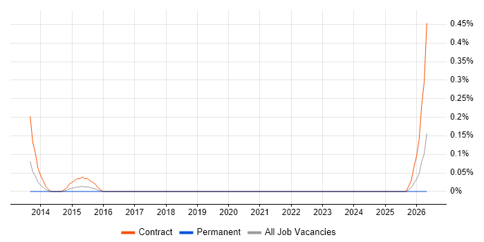 Windows Build Engineer job vacancy trend in Milton Keynes
