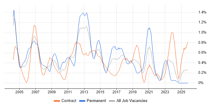 Windows Engineer job vacancy trend in Milton Keynes