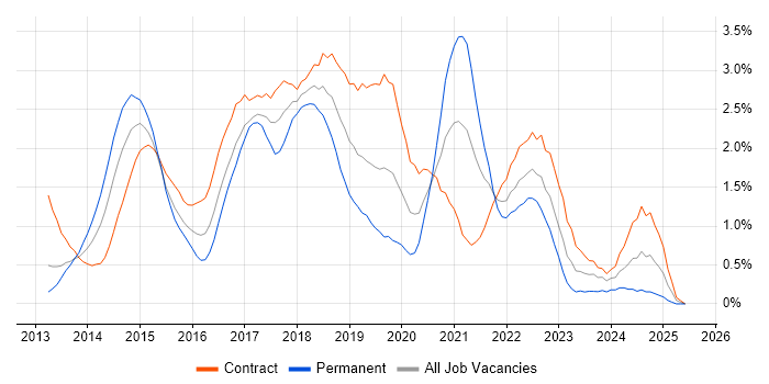 Job vacancy trend for Windows Server 2012 in Milton Keynes Job vacancy trend for Windows Server 2012 in Milton Keynes
