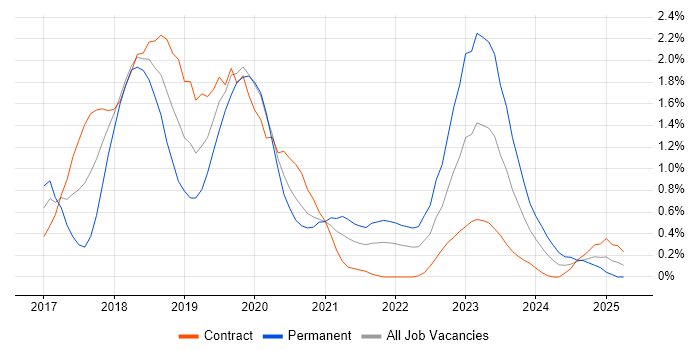 Job vacancy trend for Windows Server 2016 in Milton Keynes