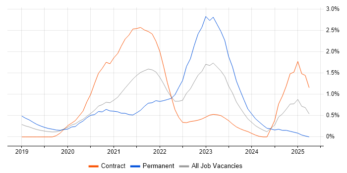 Job vacancy trend for Windows Server 2019 in Milton Keynes Job vacancy trend for Windows Server 2019 in Milton Keynes
