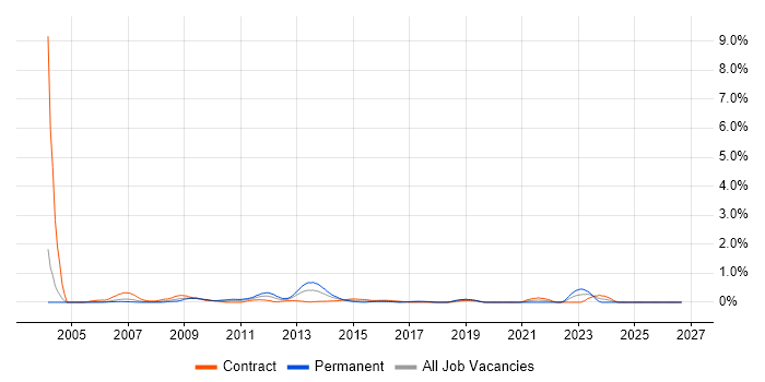 Windows Server Support job vacancy trend in Milton Keynes