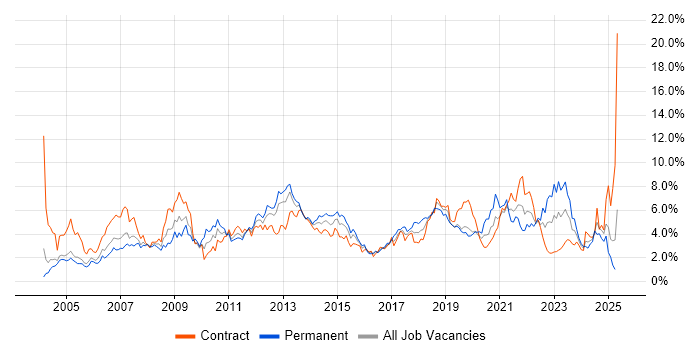 Job vacancy trend for Windows Server in Milton Keynes Job vacancy trend for Windows Server in Milton Keynes