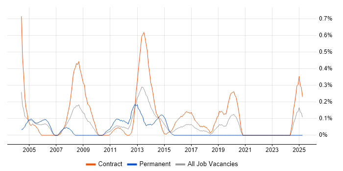 Job vacancy trend for Windows Specialist in Milton Keynes