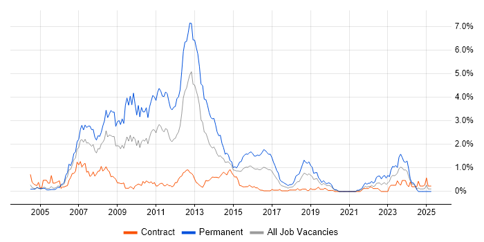 Job vacancy trend for WinForms in Milton Keynes