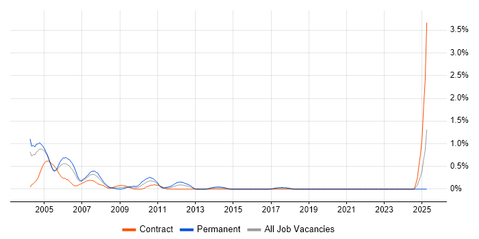 Job vacancy trend for WinRunner in Milton Keynes