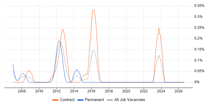 Wintel Server Engineer job vacancy trend in Milton Keynes