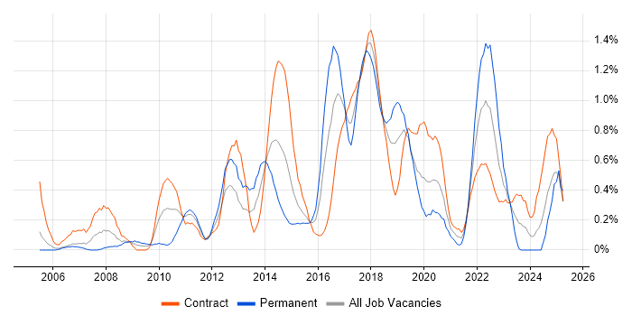 Job vacancy trend for Wireframes in Milton Keynes