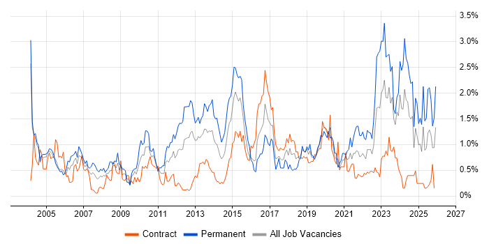 Wireless job vacancy trend in Milton Keynes