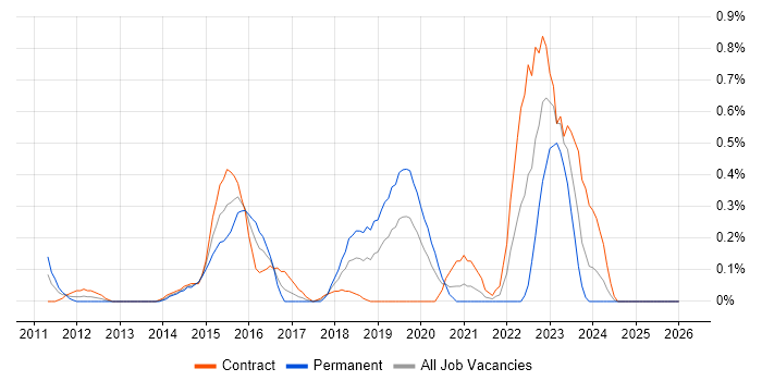 Wireshark job vacancy trend in Milton Keynes