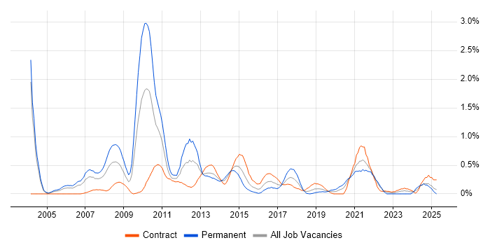 Job vacancy trend for WLAN in Milton Keynes