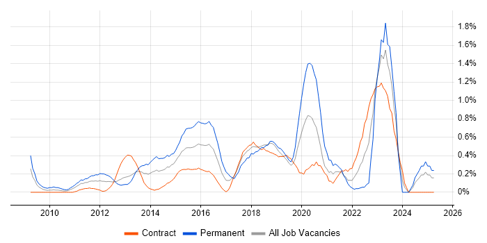 Job vacancy trend for WordPress in Milton Keynes Job vacancy trend for WordPress in Milton Keynes