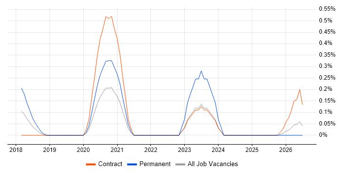 Workday HCM job vacancy trend in Milton Keynes
