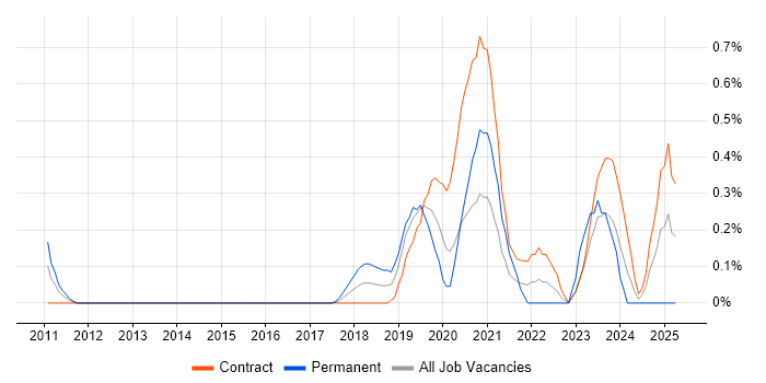 Job vacancy trend for Workday in Milton Keynes