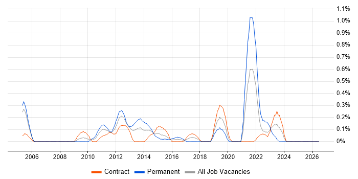 Workflow Analysis job vacancy trend in Milton Keynes