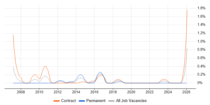 Workflow Development job vacancy trend in Milton Keynes
