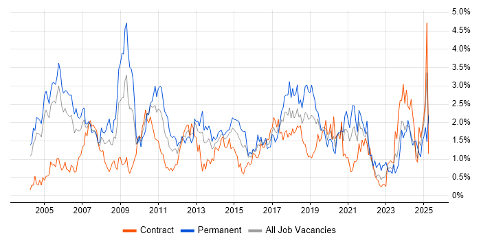 Job vacancy trend for Workflow in Milton Keynes