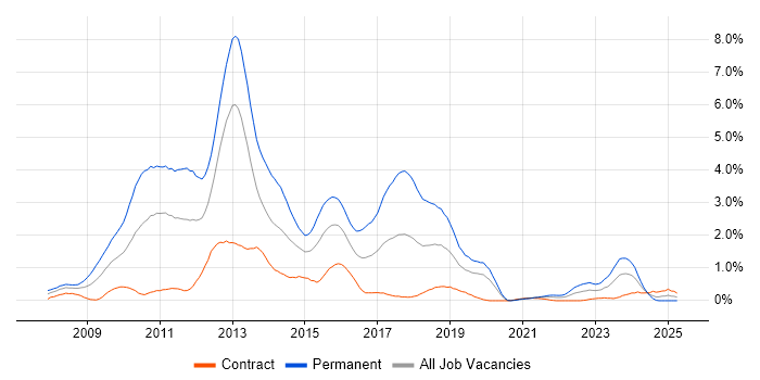 Job vacancy trend for WPF in Milton Keynes