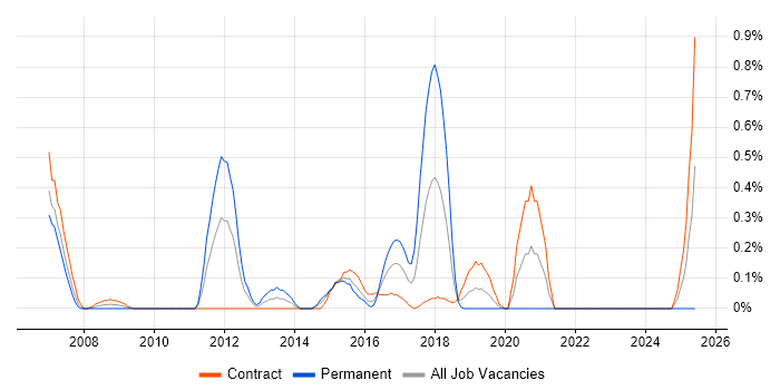 Job vacancy trend for XML Messaging in Milton Keynes Job vacancy trend for XML Messaging in Milton Keynes