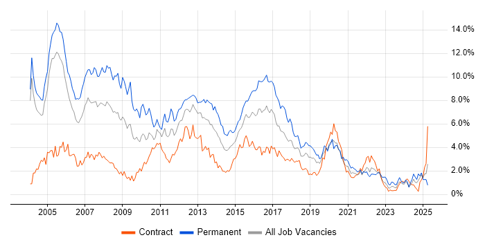 Job vacancy trend for XML in Milton Keynes Job vacancy trend for XML in Milton Keynes