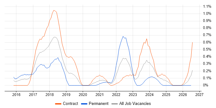 YAML job vacancy trend in Milton Keynes