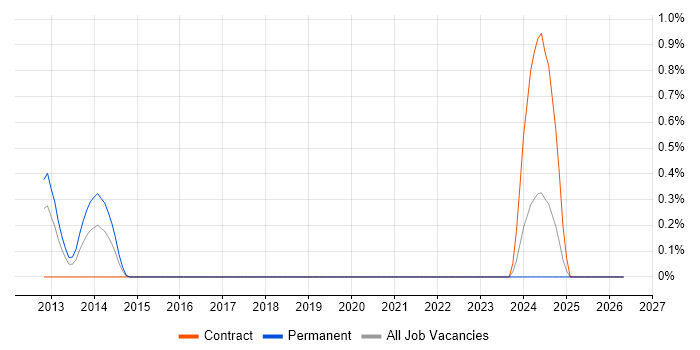 yum job vacancy trend in Milton Keynes