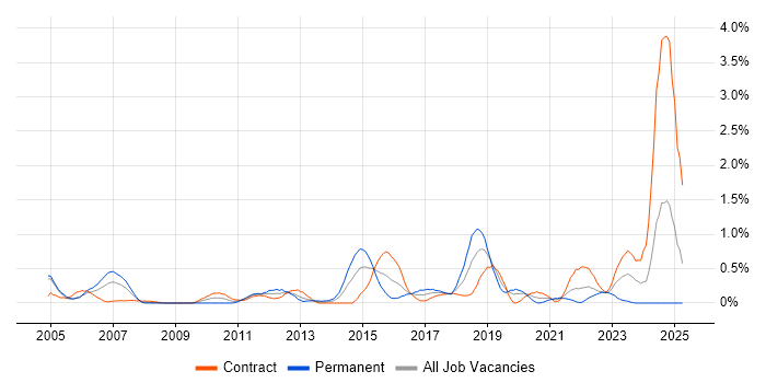 Job vacancy trend for Zachman Framework in Milton Keynes