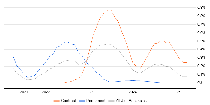 Job vacancy trend for Zero Trust in Milton Keynes Job vacancy trend for Zero Trust in Milton Keynes