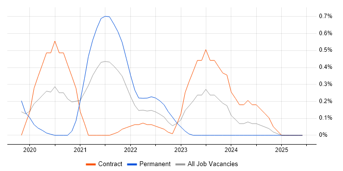 Job vacancy trend for Zscaler in Milton Keynes Job vacancy trend for Zscaler in Milton Keynes