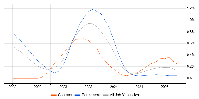 Job vacancy trend for MITRE ATT&CK in Buckinghamshire Job vacancy trend for MITRE ATT&CK in Buckinghamshire