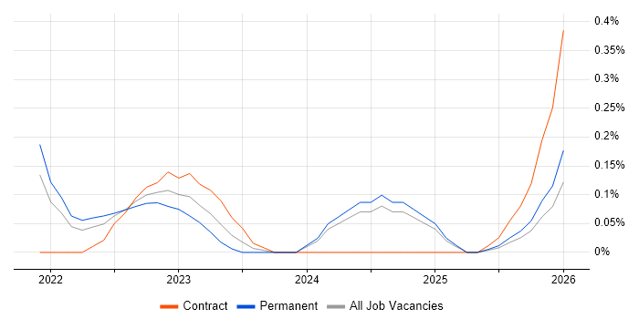 MLOps job vacancy trend in Buckinghamshire